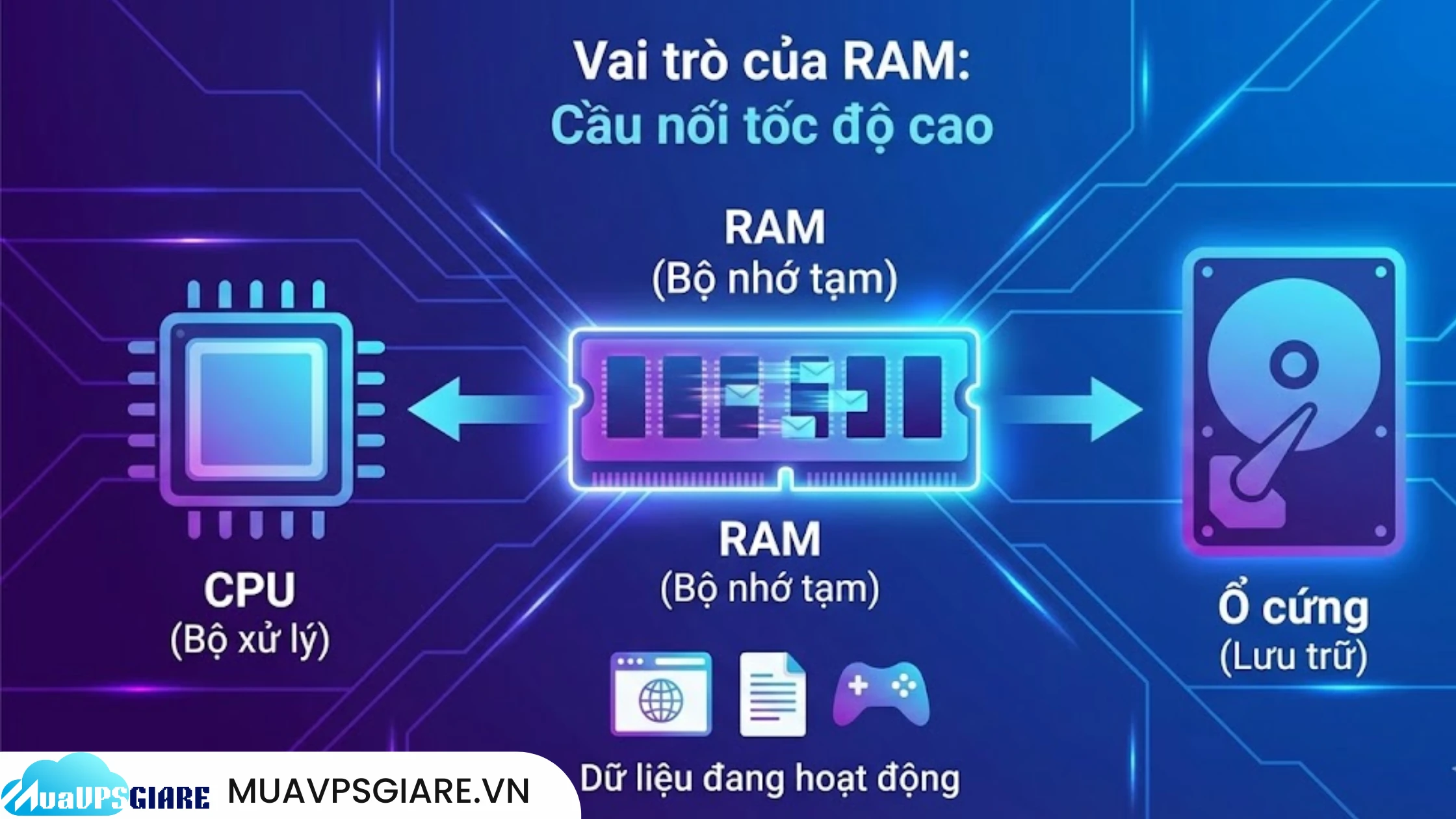 Vai trò của RAM