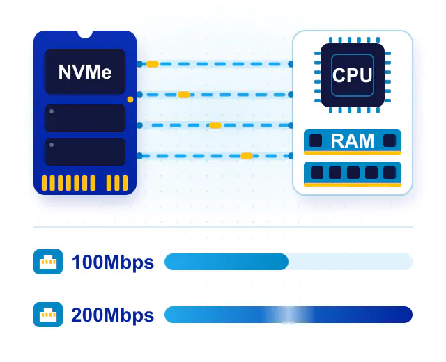 Hiệu năng VPS Server ổ SSD NVMe, cổng mạng 100Mbps và 200Mbps tại Muavpsgiare