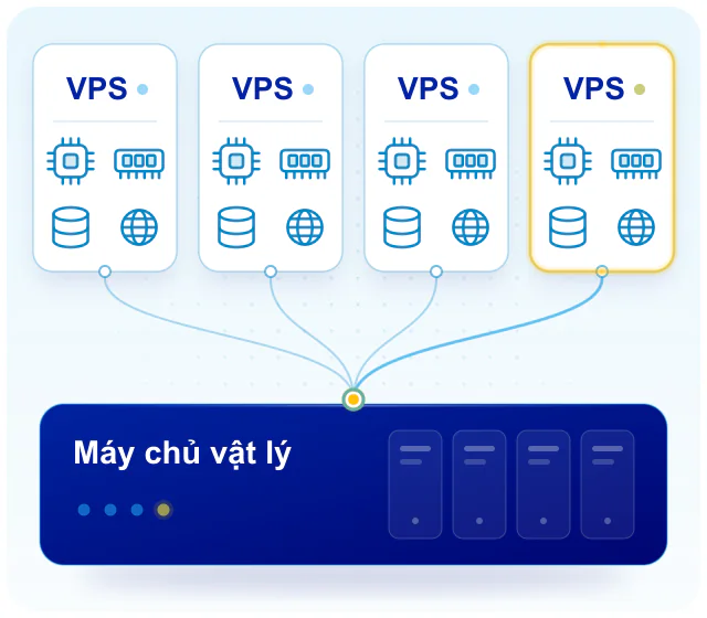 VPS giá rẻ là gì: máy chủ ảo chia từ máy chủ vật lý, có Core, RAM, SSD NVMe riêng